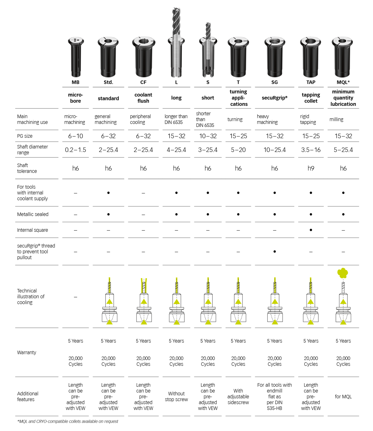 Overview powRgrip collets by REGO-FIX