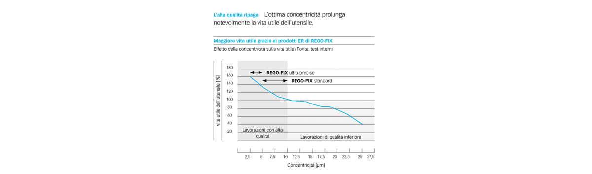 Grafico della durata di vita degli utensili di REGO-FIX